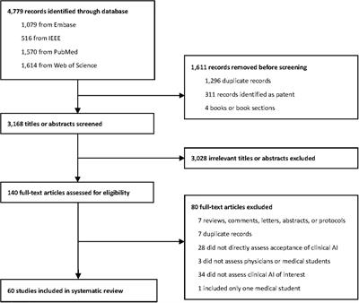 Acceptance of clinical artificial intelligence among physicians and medical students: A systematic review with cross-sectional survey
